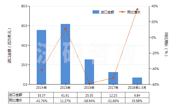 2014-2018年3月中國(guó)叔丁醇(HS29051430)進(jìn)口總額及增速統(tǒng)計(jì)